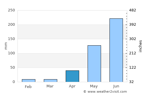 Valle de La Pascua average rain in April