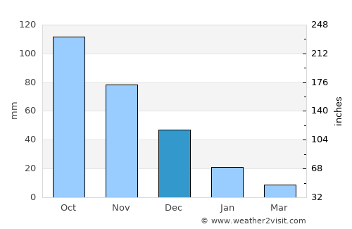 Valle de La Pascua average rain in December