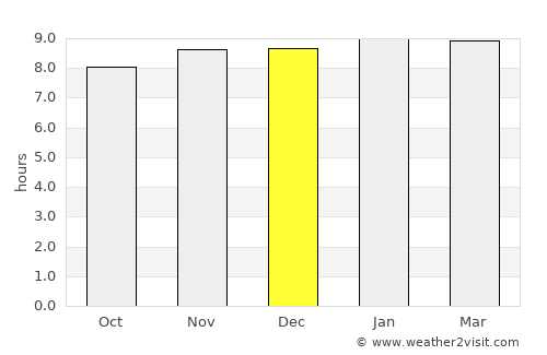 Valle de La Pascua average rain in December