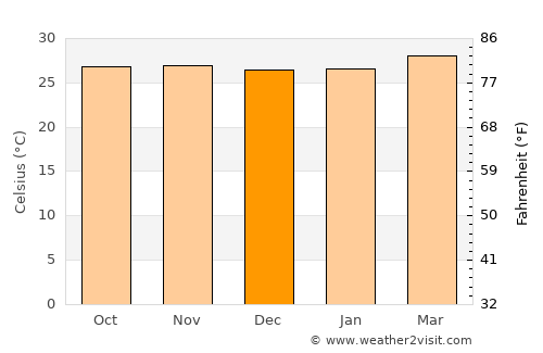 Valle de La Pascua average temperature in December