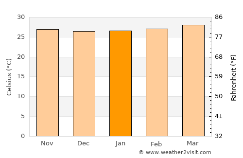 Valle de La Pascua average temperature in January