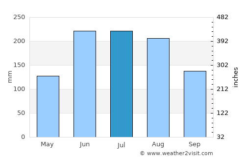 Valle de La Pascua average rain in July