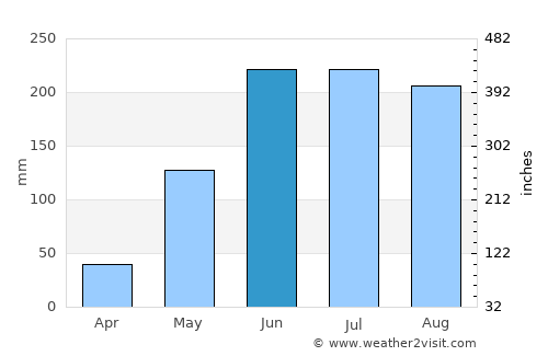 Valle de La Pascua average rain in June
