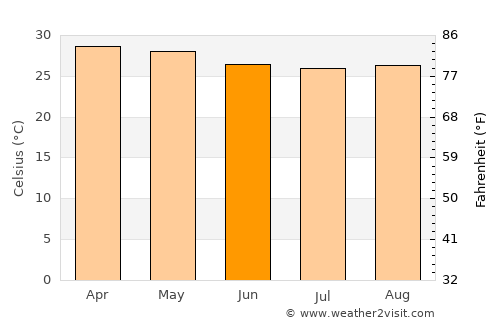 Valle de La Pascua average temperature in June