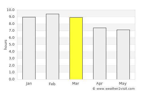 Valle de La Pascua average rain in March