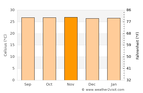 Valle de La Pascua average temperature in November