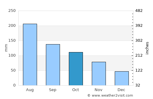 Valle de La Pascua average rain in October
