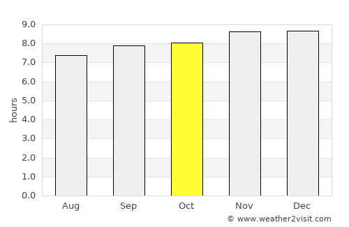 Valle de La Pascua average rain in October