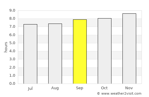 Valle de La Pascua average rain in September