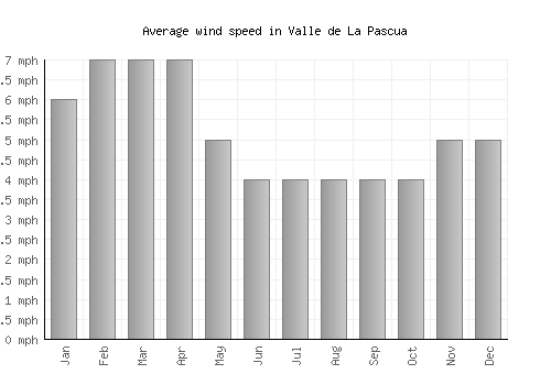 Valle de La Pascua average winspeed by month (mph)
