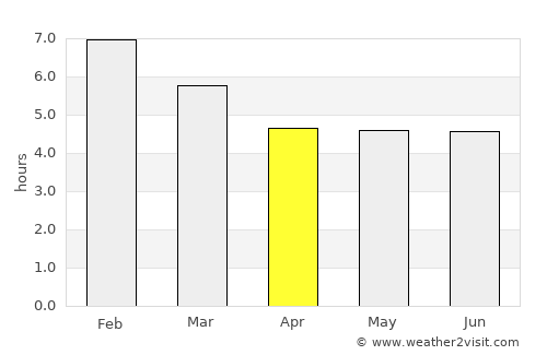 Valle de San José average rain in April
