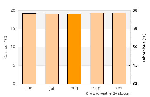 Valle de San José average temperature in August