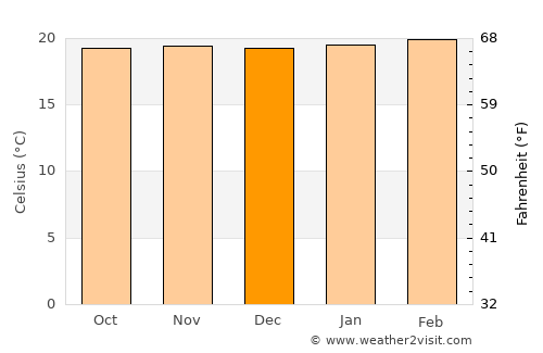 Valle de San José average temperature in December