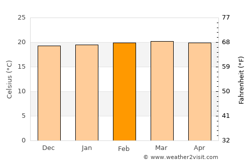 Valle de San José average temperature in February