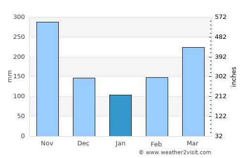 Valle de San José average rain in January