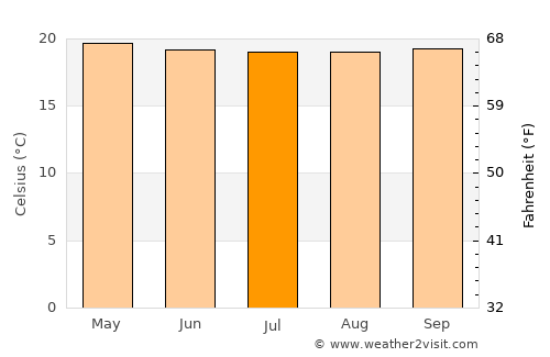 Valle de San José average temperature in July