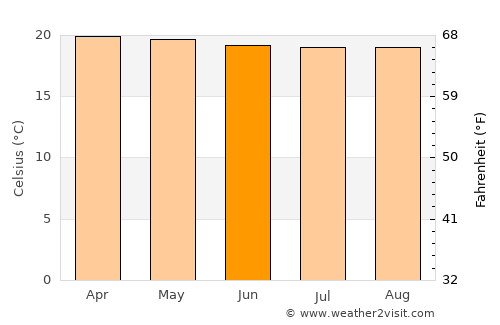 Valle de San José average temperature in June
