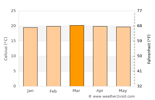 Valle de San José average temperature in March