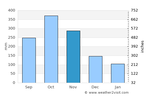 Valle de San José average rain in November