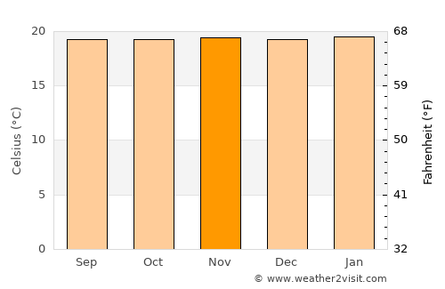 Valle de San José average temperature in November