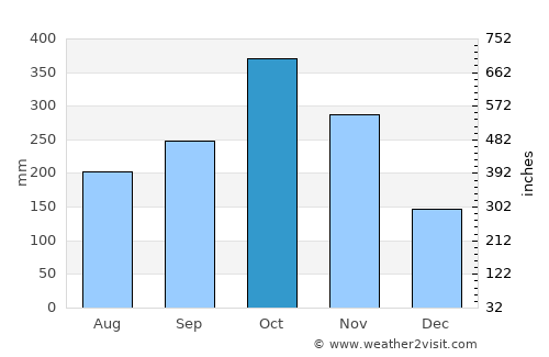 Valle de San José average rain in October
