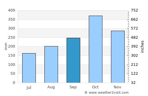 Valle de San José average rain in September