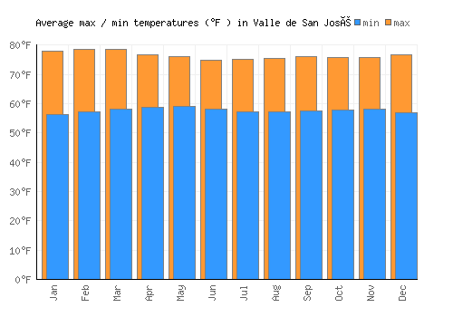 Valle de San José average minimum / maximum temperatures (Fahrenheit)