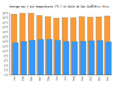 Valle de San José average minimum / maximum temperatures (Celsius)