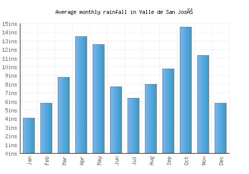 Valle de San José monthly rainfall chart (inches)