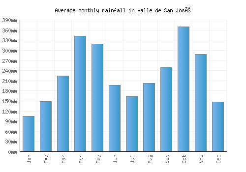 Valle de San José monthly rainfall chart (mm)