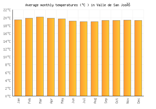 Valle de San José average temperature chart (Celsius)