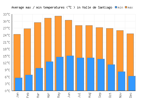 Valle de Santiago average minimum / maximum temperatures (Celsius)