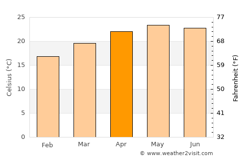 Valle de Santiago average temperature in April