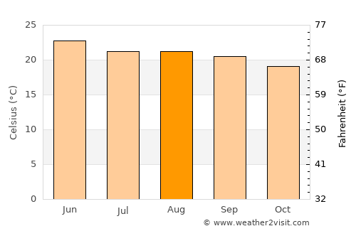 Valle de Santiago average temperature in August