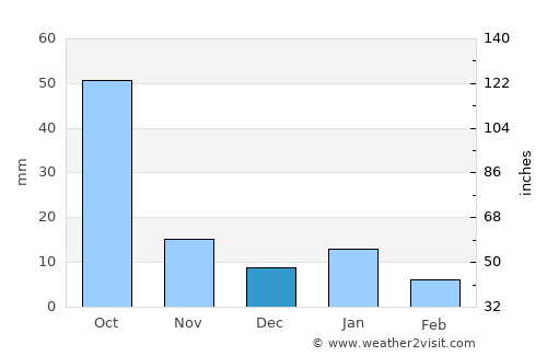 Valle de Santiago average rain in December