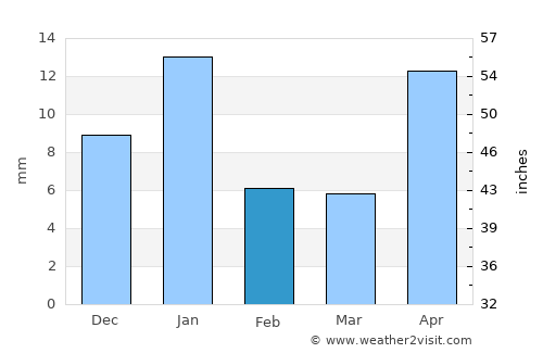 Valle de Santiago average rain in February