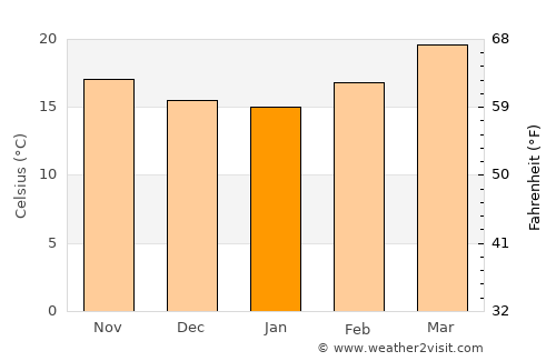 Valle de Santiago average temperature in January