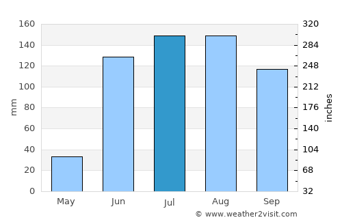 Valle de Santiago average rain in July