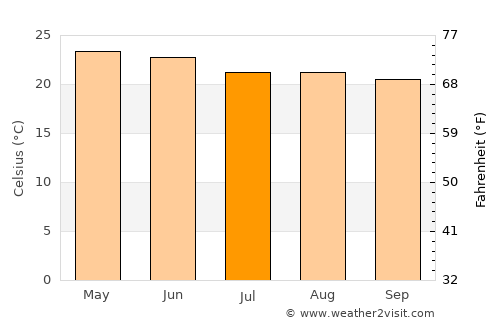 Valle de Santiago average temperature in July