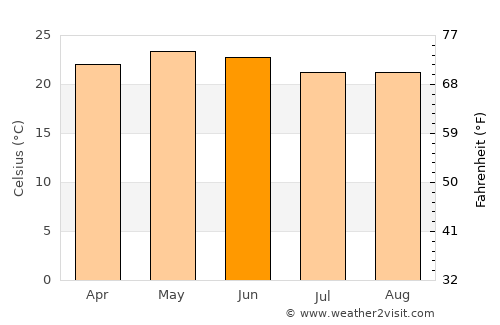 Valle de Santiago average temperature in June