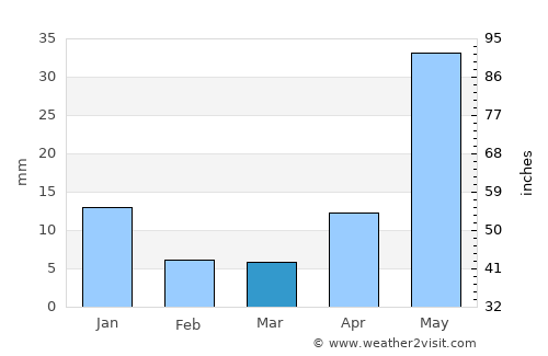 Valle de Santiago average rain in March