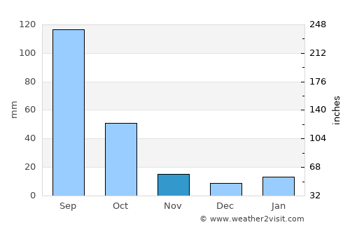 Valle de Santiago average rain in November