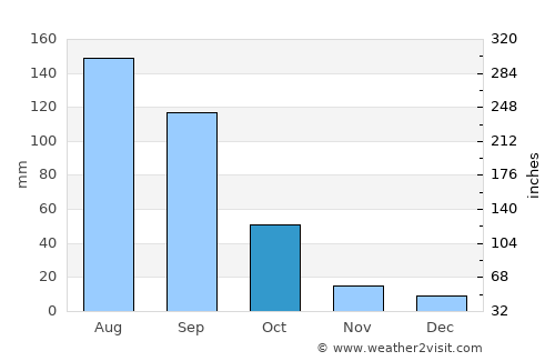 Valle de Santiago average rain in October