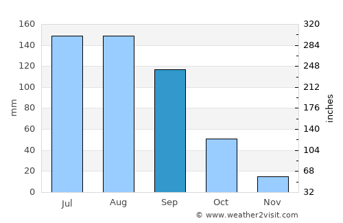 Valle de Santiago average rain in September