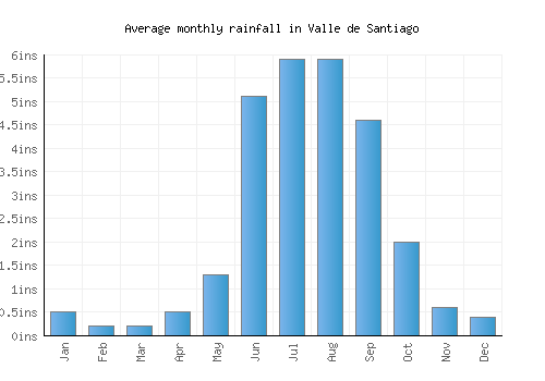 Valle de Santiago monthly rainfall chart (inches)