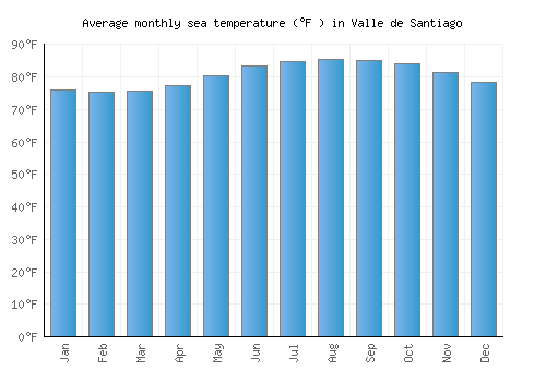 Valle de Santiago average sea temperature chart (Fahrenheit)