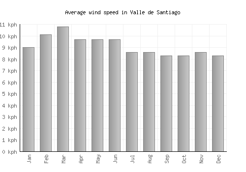 Valle de Santiago average winspeed by month (km/h)