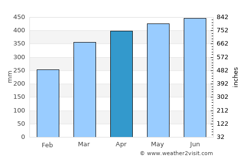Valle del Guamuez average rain in April