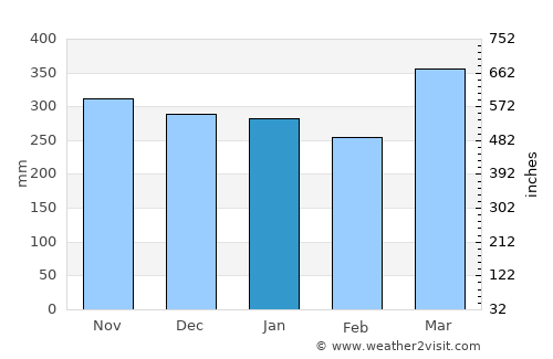 Valle del Guamuez average rain in January