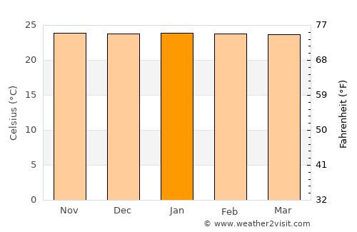 Valle del Guamuez average temperature in January
